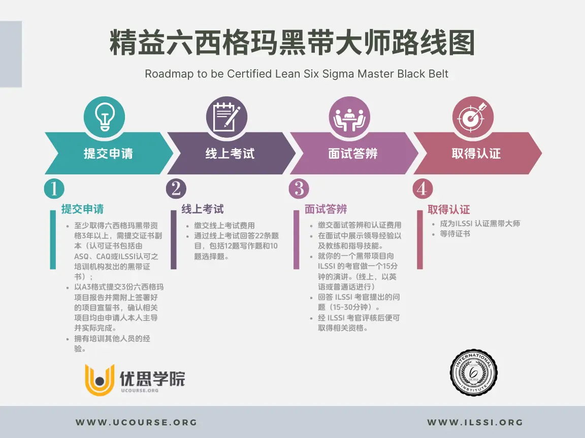 LSS MBB 认证 流程图